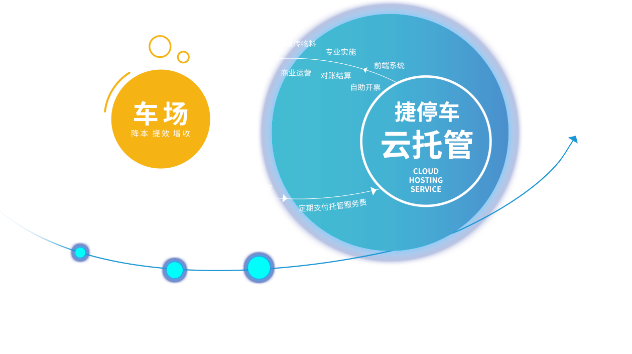 捷停车·云托管